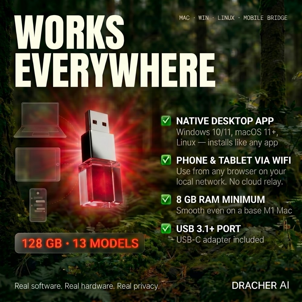 DrAcher AI 128GB USB working on Mac, Windows, Linux, phones, and tablets — 13 offline AI models, no internet needed.
